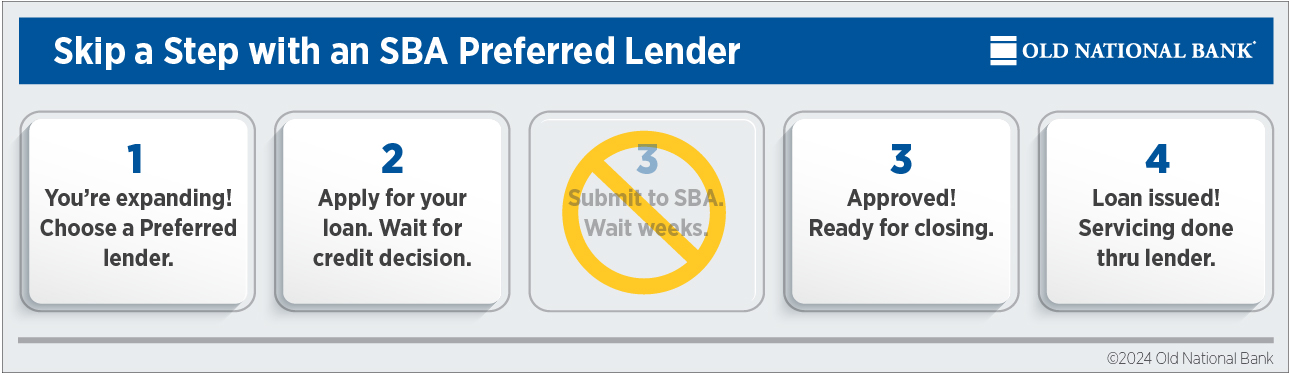 Skip a Step with a SBA Preferred Lender infographic